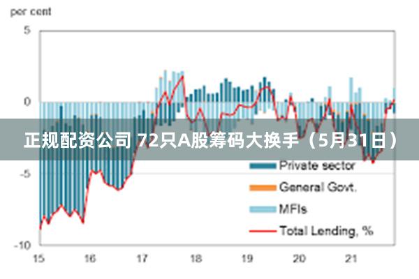 正规配资公司 72只A股筹码大换手（5月31日）