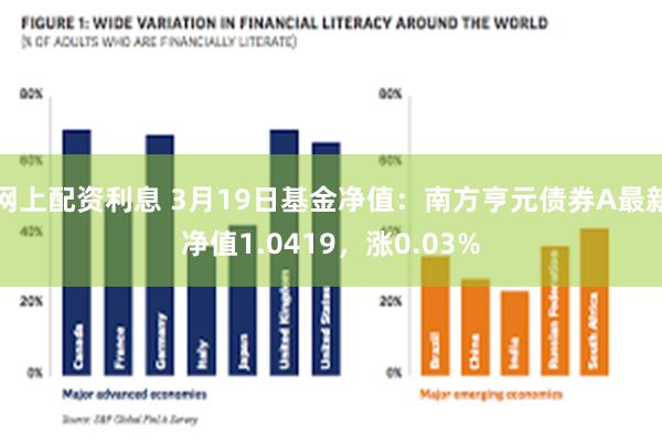 网上配资利息 3月19日基金净值：南方亨元债券A最新净值1.0419，涨0.03%